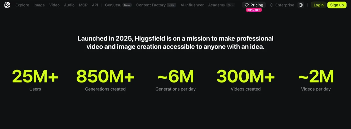 Higgsfield 官網 about 頁統計區塊，深色背景上以亮色大字標示 25M+ Users、850M+ Generations created、一天約 600 萬次生成等五項數字