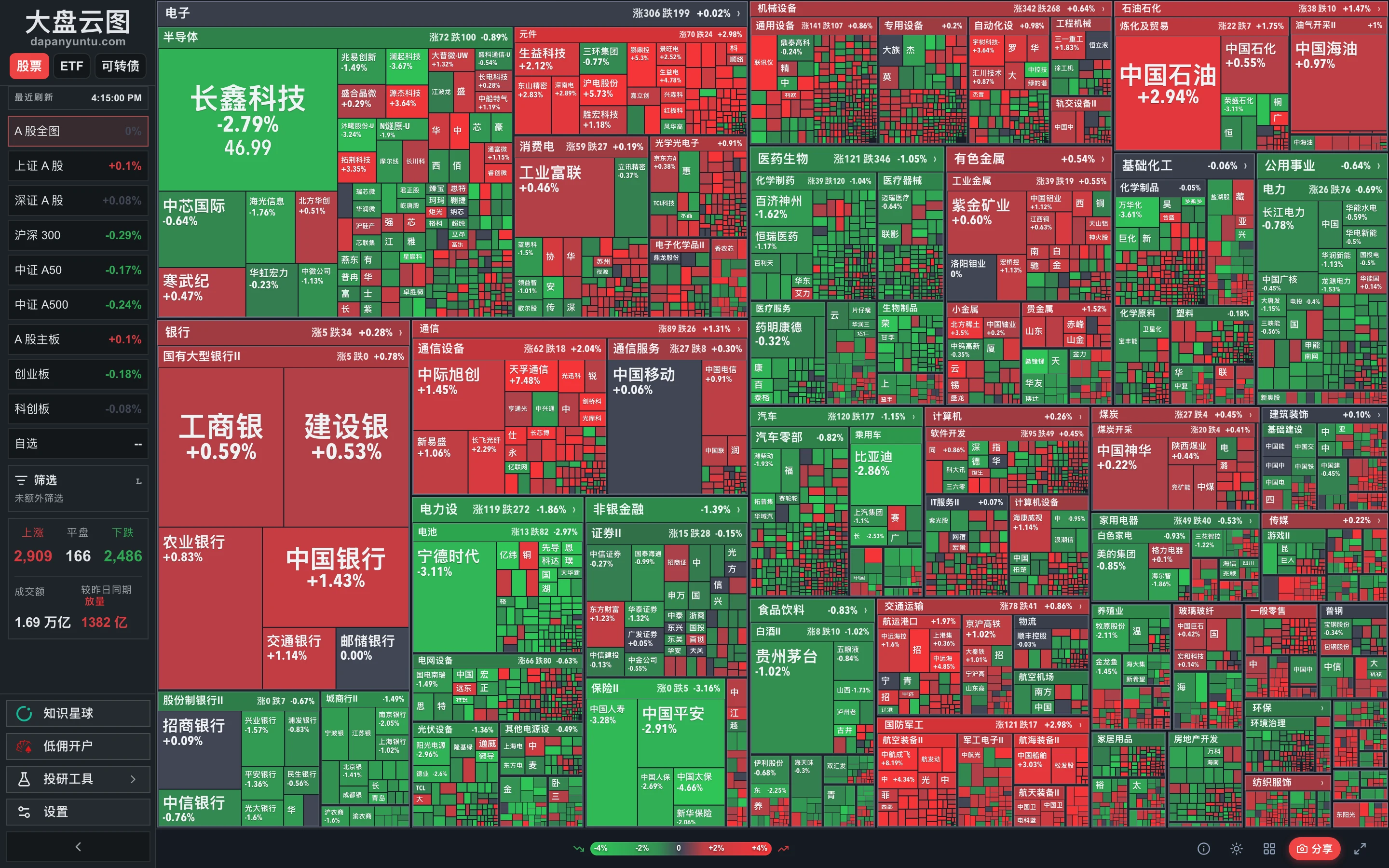 大盤雲圖的 A 股雲圖主畫面：左側為全市場與各指數切換欄，摘要條顯示上漲 2,909 檔、平盤 166 檔、下跌 2,486 檔，主畫面以紅綠色階方塊呈現 32 個申萬一級行業板塊的漲跌與市值權重