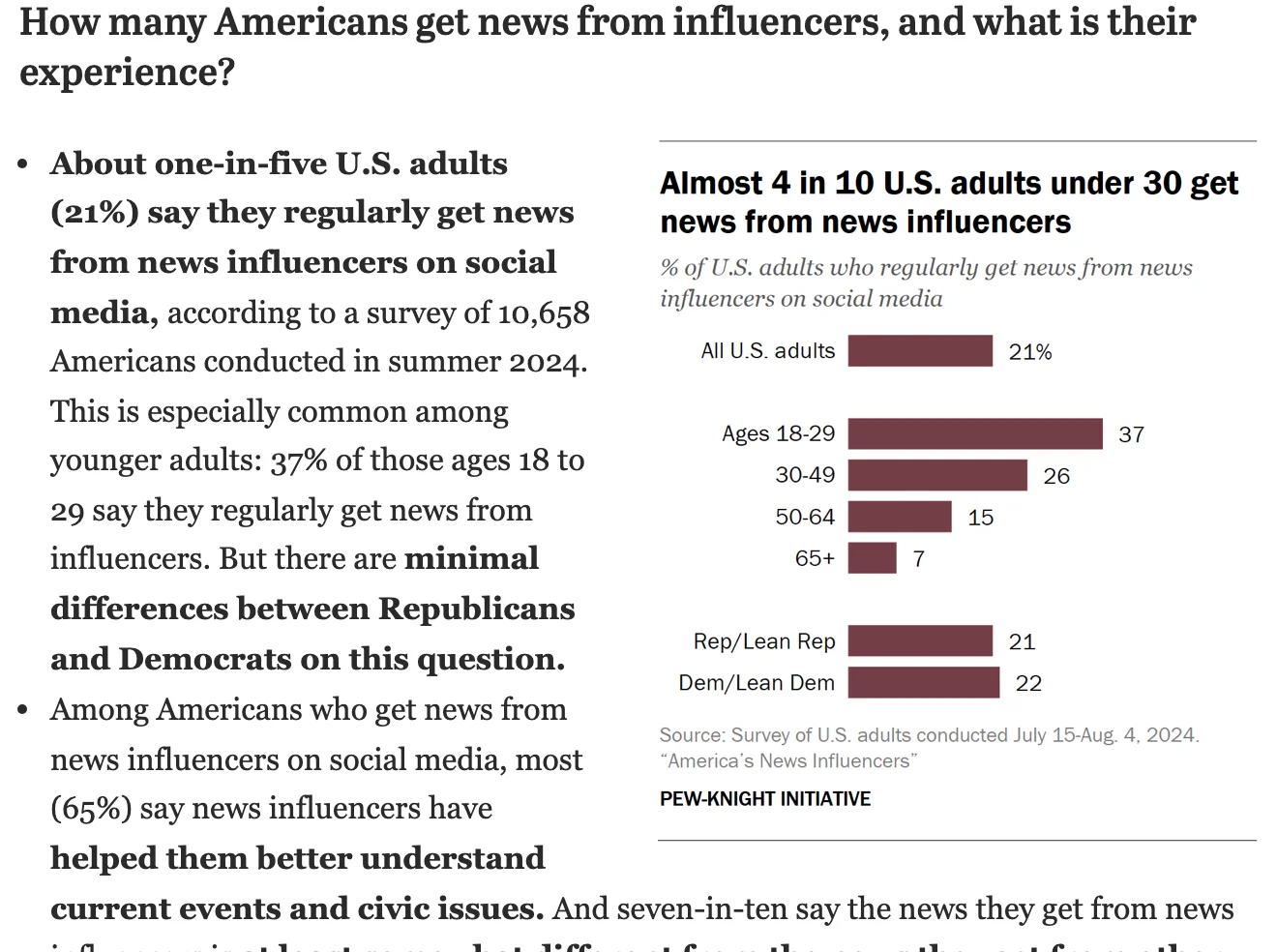 Pew Research Center 調查頁面：約五分之一美國成人固定從新聞網紅取得新聞，30 歲以下 37 percent，附各年齡層分布圖