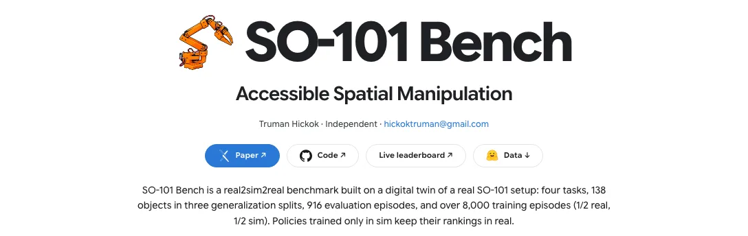SO-101 Bench 機器人基準開放:模擬篩政策,真機量成功率 3 TechMoon 截圖:SO-101 Bench 官方專案頁開頭,作者 Truman Hickok 標註 Independent,簡介寫明四種任務、138 個物件、916 回合主評測與超過 8,000 段訓練示範,並附 Paper、Code、Live leaderboard、Data 四個入口