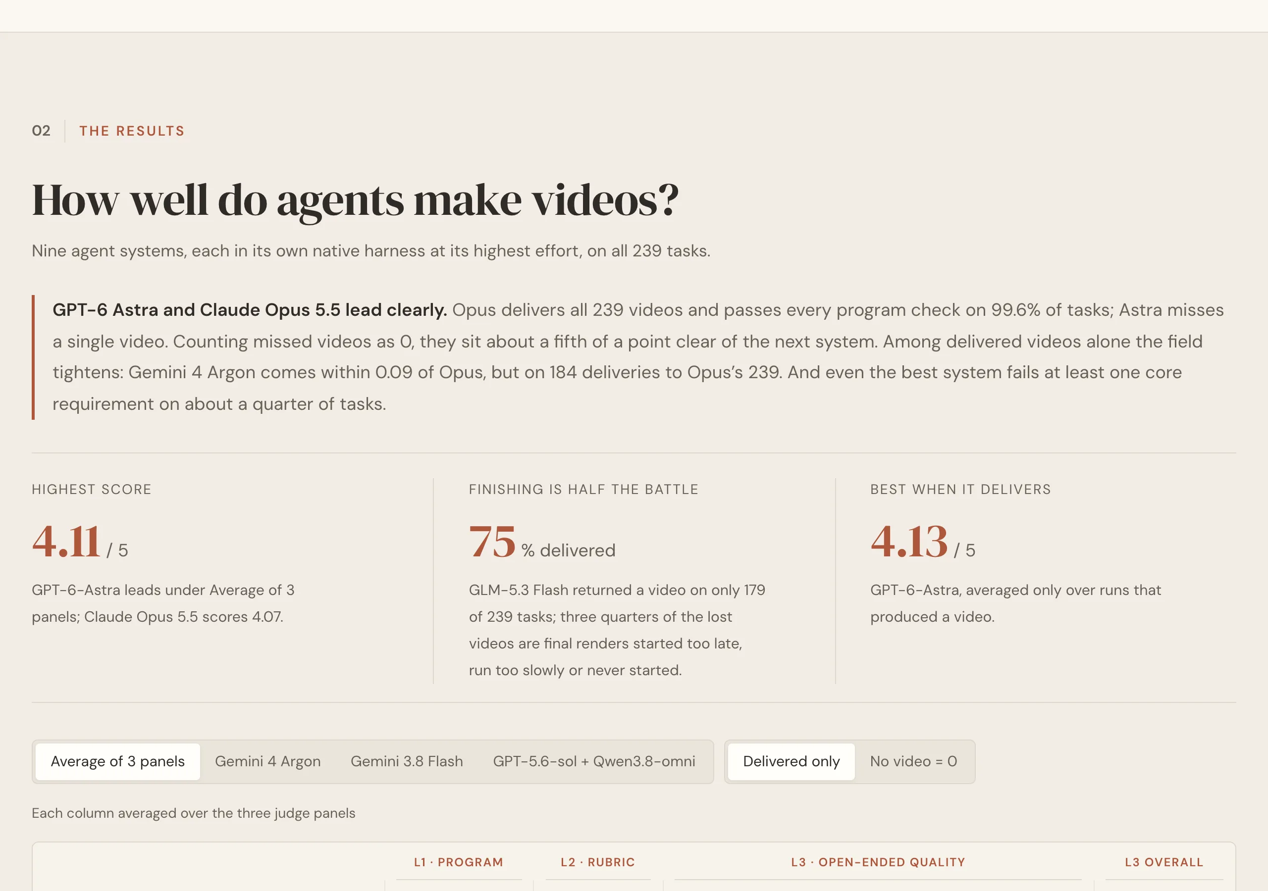 VibeVideoBench 實測 AI 代理寫程式做影片,先求交件再求漂亮 3 VibeVideoBench 官方專案頁的結果區塊,可切換只看交件作品與沒交件算零分兩種計分方式
