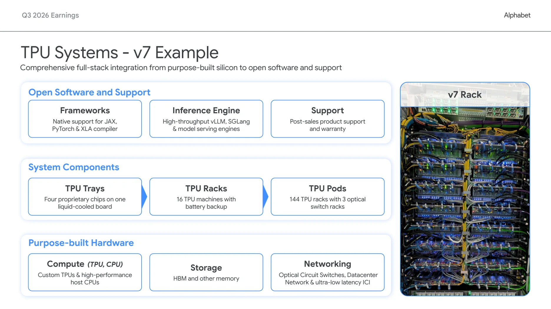 Alphabet Q3 財報:雲端營收翻倍,自由現金流連兩季為負 3 Alphabet 官方簡報的 TPU 系統堆疊圖,包含 TPU 托盤、機櫃、整組叢集與軟體支援層