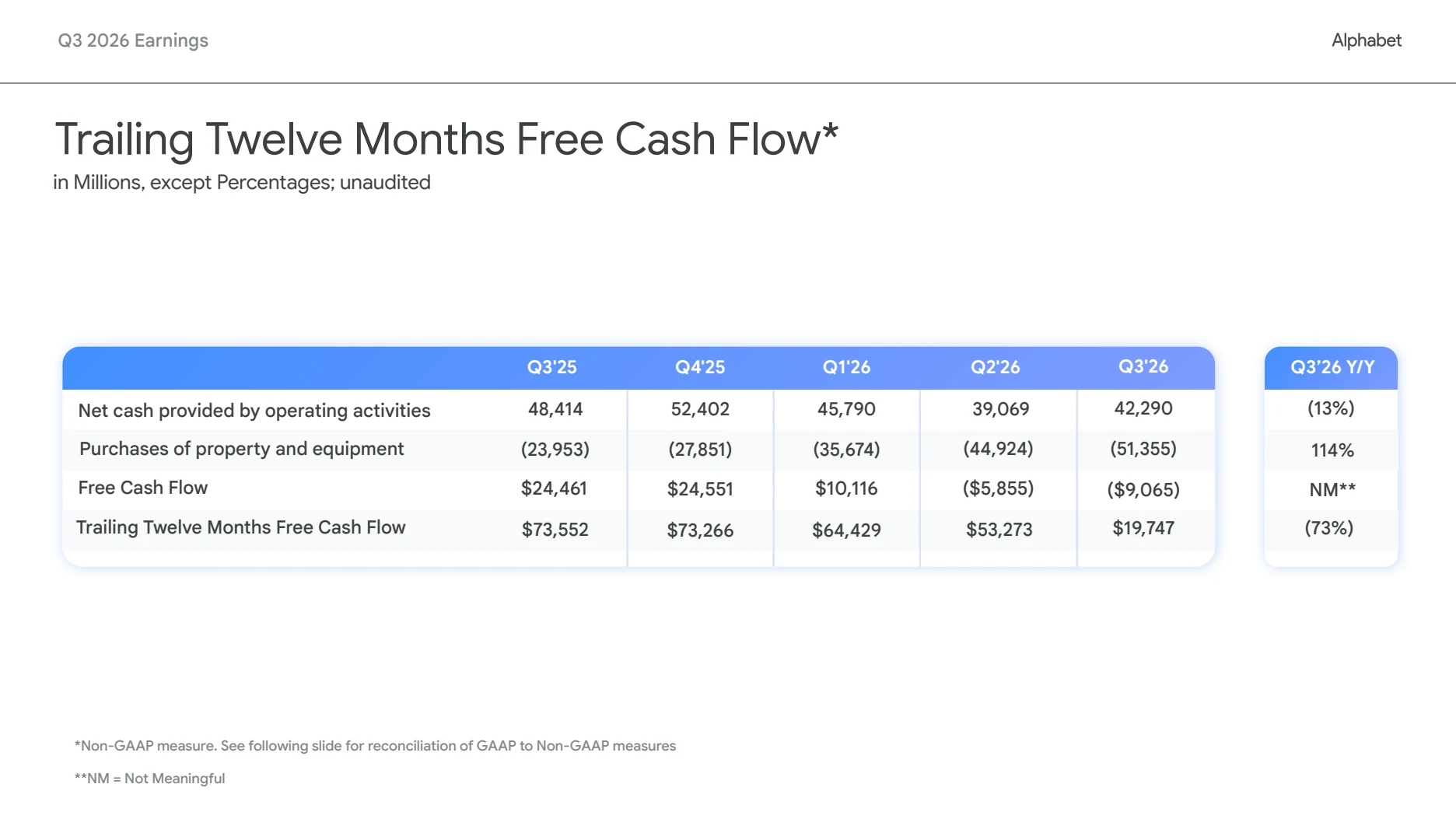 Alphabet Q3 財報:雲端營收翻倍,自由現金流連兩季為負 4 Alphabet 官方簡報的自由現金流季度摘要,近五季從正 244.61 億美元轉為負 90.65 億美元