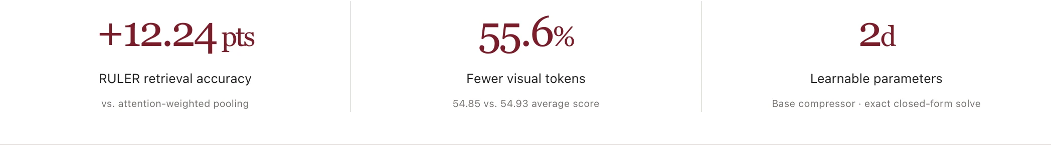 視覺 Token 壓縮新解法 TTR-Compressor,逐輸入回歸省 55.6% 3 SphereLab 官方專案頁的四張成績卡片:RULER 檢索正確率加 12.24 個百分點、視覺 Token 少 55.6%、平均分 54.85 對 54.93、基礎壓縮器參數量 2d