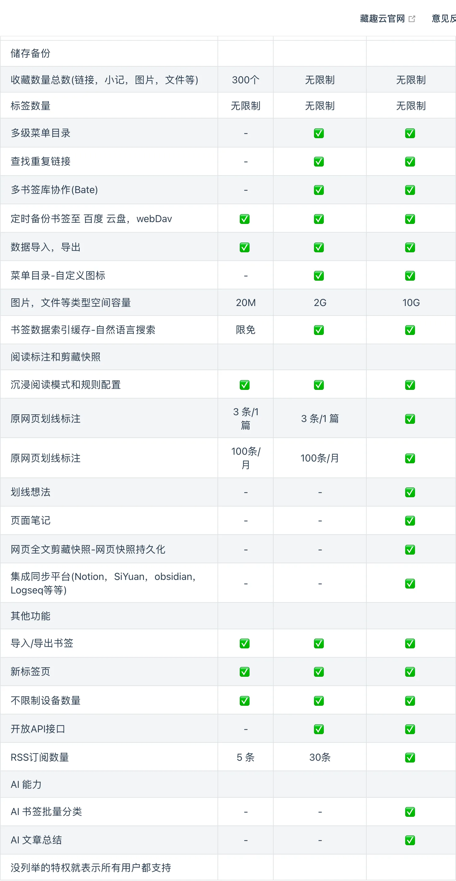 藏趣雲:跨瀏覽器書籤同步與劃線收藏服務,免費版額度先看清 3 藏趣雲會員權益對照表,免費用戶、普通會員 49 元一年、高級會員 79 元一年的額度差異表格