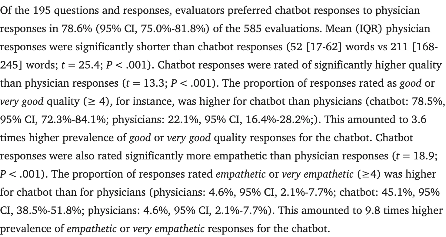 JAMA Internal Medicine 論文結果段落：78.6% 評估偏好聊天機器人回覆，同理心比例 45.1% 對 4.6%，醫師回覆 52 字對聊天機器人 211 字