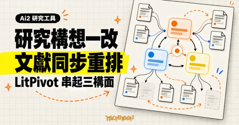 TechMoon 精選圖｜LitPivot 將研究問題、預期貢獻與評估計畫三個構面連向論文節點，研究構想變動時同步重排文獻清單。