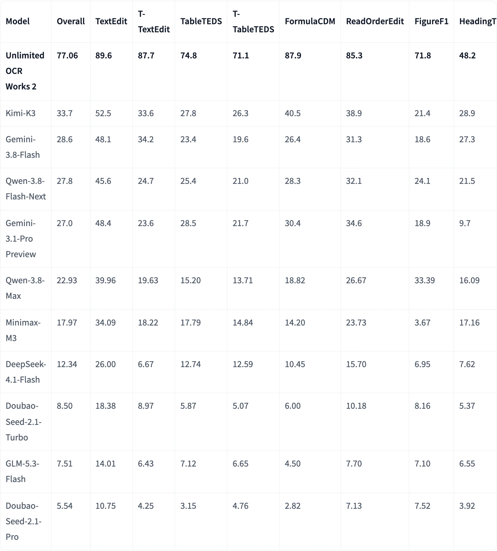 MarathonDocBench 資料集頁排行榜 2026 年 10 月 29 日截圖：Unlimited OCR Works 2 總分 77.06 排首位，次高的 Kimi-K3 為 33.7，表內另列 Gemini、Qwen、Minimax、DeepSeek、Doubao 與 GLM 等模型的八項指標成績
