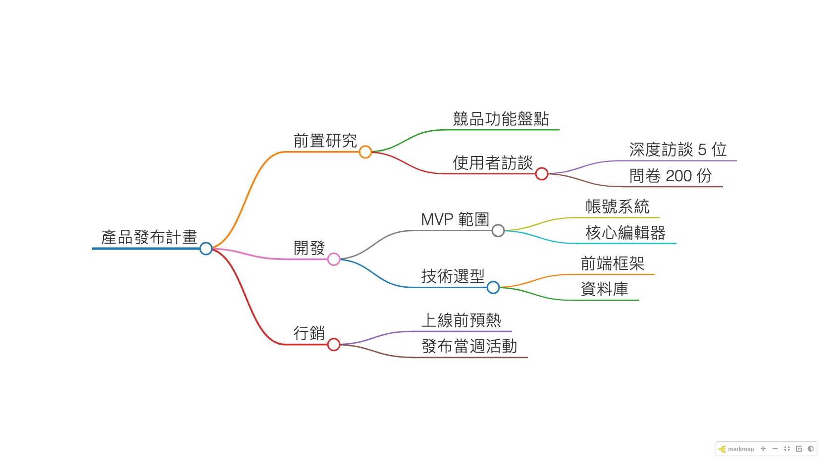 markmap 開源工具:把 Markdown 筆記直接變成互動心智圖 2 markmap-cli 在本機把三層產品發布筆記渲染成的互動心智圖,右下角為工具列