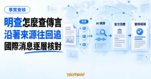 TechMoon 精選圖｜明查事實查核概念圖，呈現國際傳言的來源追蹤、AI 痕跡與官方說法比對的證據鏈。