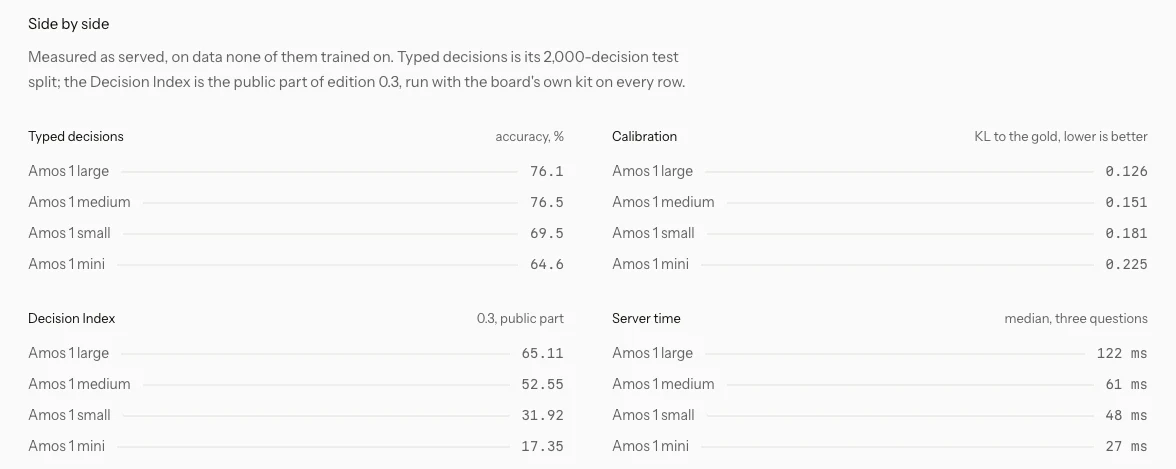Amos 官方模型頁側對側表：四個尺寸的 typed decisions、校準 KL、Decision Index 與伺服器回應時間