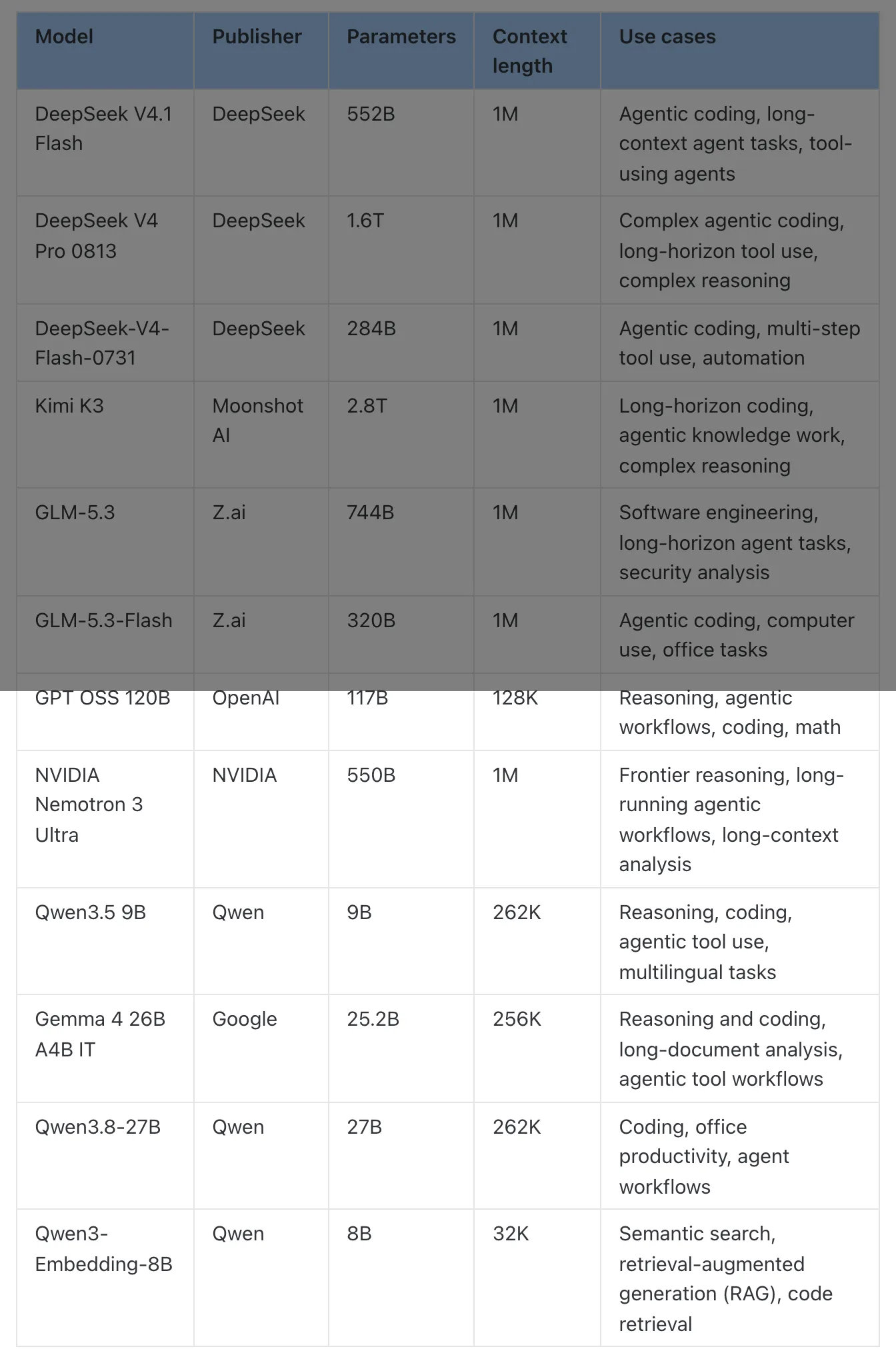 Akamai 模型推論與代理沙箱開放封測,開放權重 API 免費試用 2 Akamai Inference 測試版模型目錄比較表,列出 12 個開放權重模型的供應商、參數與上下文長度