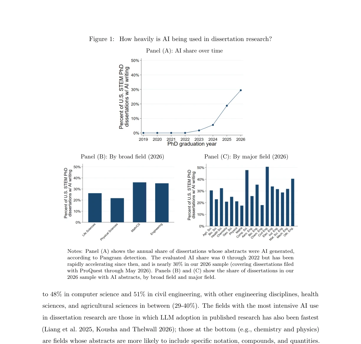 美國博士論文 29% 摘要含 AI 寫作,用最多的不是頂尖名校生 3 論文圖 1:2019 到 2026 年摘要判定含 AI 寫作的比例走勢,以及 2026 年按領域分布