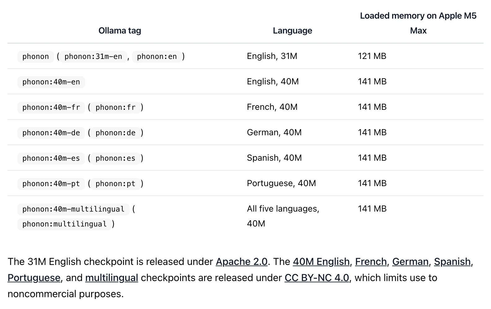 Ollama 加入語音生成:本機把文字念成聲音,五種語言先開放 3 Ollama 模型頁的 Phonon 標籤對照表:31M 英文版在 Apple M5 Max 載入記憶體 121 MB,40M 系列 141 MB,授權分為 Apache 2.0 與 CC BY-NC 4.0