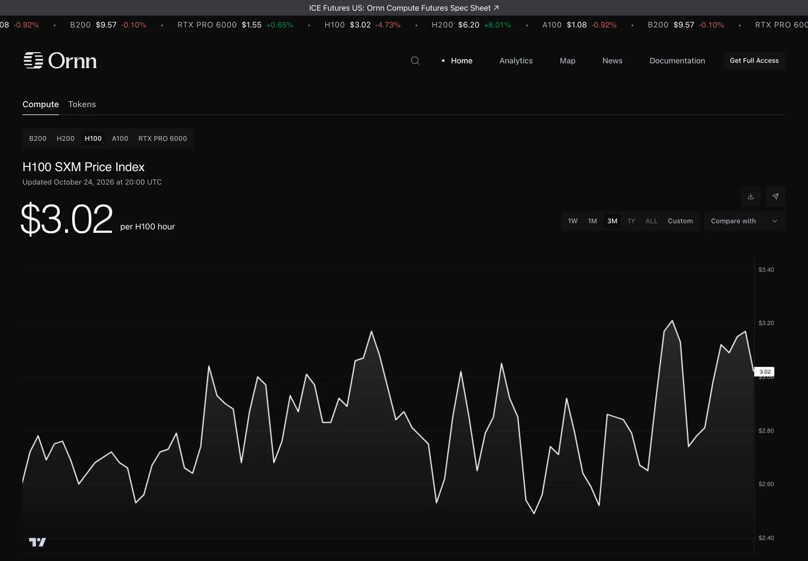 a16z 圖表:GPU 租金沒有照折舊劇本走,最老的 A100 也高於折舊線 3 Ornn Data 官方首頁的 H100 SXM 價格指數畫面
