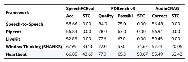 Heartbeat Thinking 讓語音代理邊聽邊查,回答等待少 36.4% 3 論文 Table 1 主結果表截圖,比較 Speech-to-Speech、Pipecat、LiveKit、Window Thinking 與 Heartbeat 五個系統在三個基準的正確率與投機工具覆蓋率