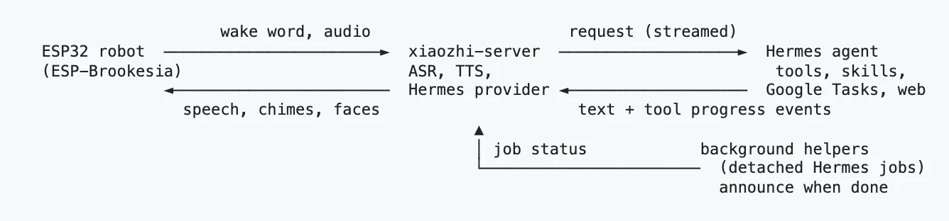 開源 ESP32 機器人 JARVIS Desk Bot,Hermes 代理邊做邊說 2 JARVIS Desk Bot 架構圖,ESP32 機器人經 xiaozhi-server 連到 Hermes 代理