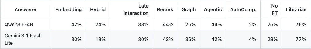 Librarian Agents 先整理再回答,33 個百分點的條件與代價 3 TechMoon 內文截圖|Librarian Agents 儲存庫 RESULTS.md 的跨回答者結果表,兩個回答模型對九種方法的正確率