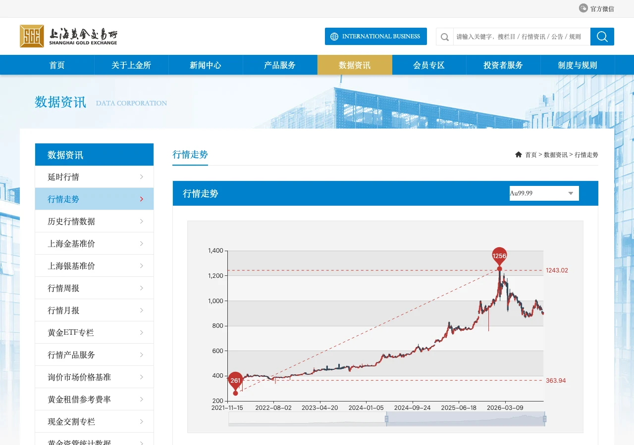 上海黃金交易所行情走勢頁的黃金價格走勢圖