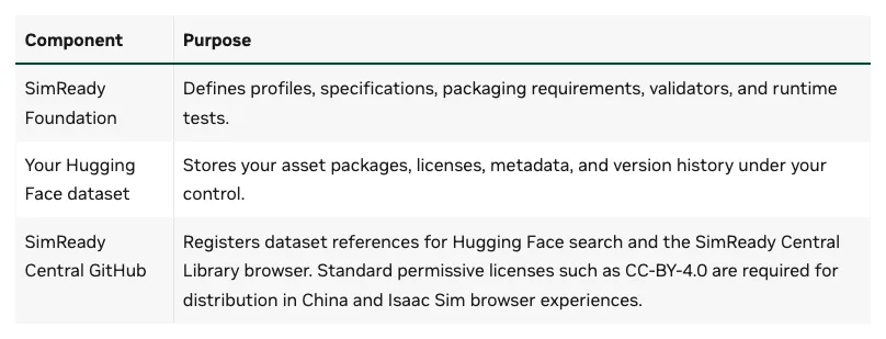 NVIDIA SimReady Central 開放:機器人模擬素材準備推回原廠 4 NVIDIA Omniverse 官方文件的三元件表:SimReady Foundation 定義規格與驗證工具、設備商的 Hugging Face 資料集存放素材與授權、SimReady Central GitHub 負責索引登記