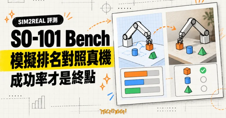 TechMoon 精選圖：SO-101 Bench 評測示意，左側比較機器手臂策略的模擬桌面排名，右側以真實桌面任務成功率驗證表現。