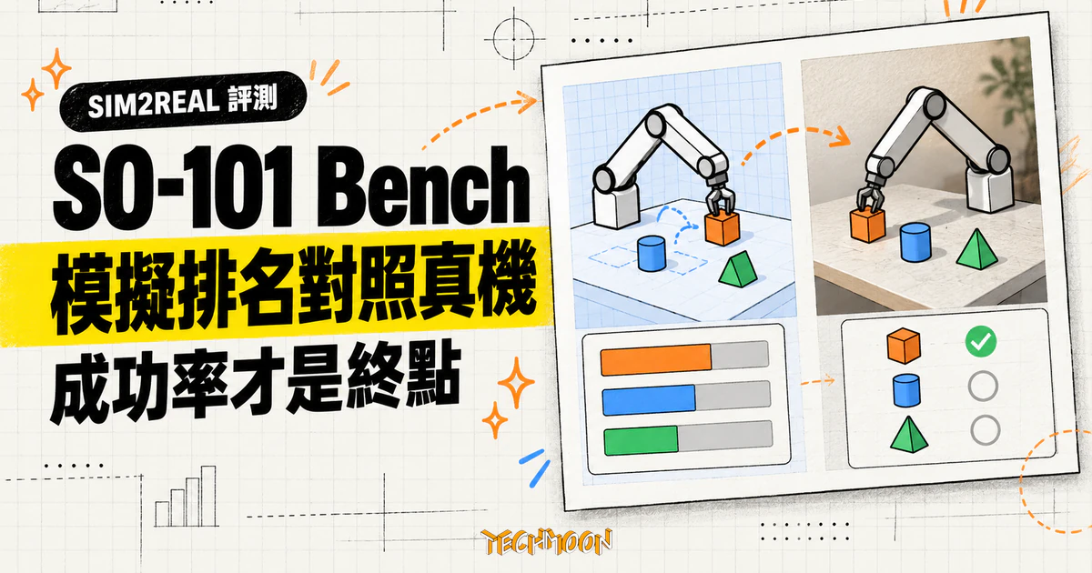 SO-101 Bench 機器人基準開放:模擬篩政策,真機量成功率 1 TechMoon 精選圖:SO-101 Bench 評測示意,左側比較機器手臂策略的模擬桌面排名,右側以真實桌面任務成功率驗證表現。