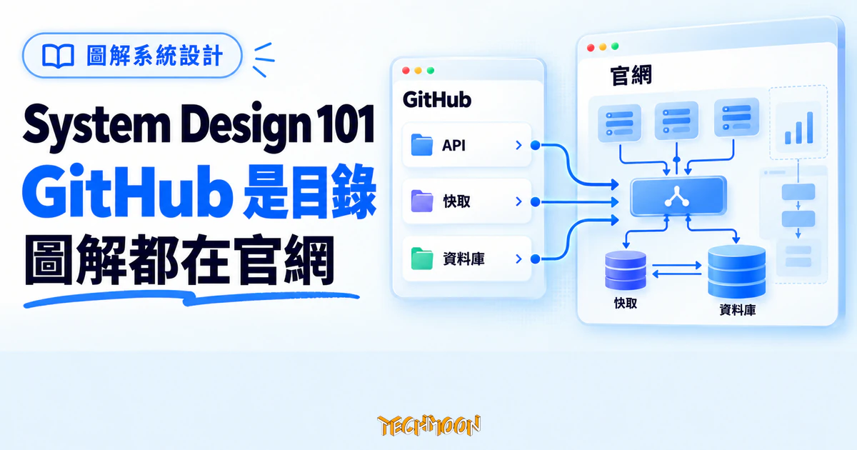 System Design 101:9 萬星圖解系統設計,內容真身搬到官網 1 TechMoon 精選圖|System Design 101 圖解系統設計教材概念圖,呈現 GitHub 目錄連向官網圖解內容的分流。