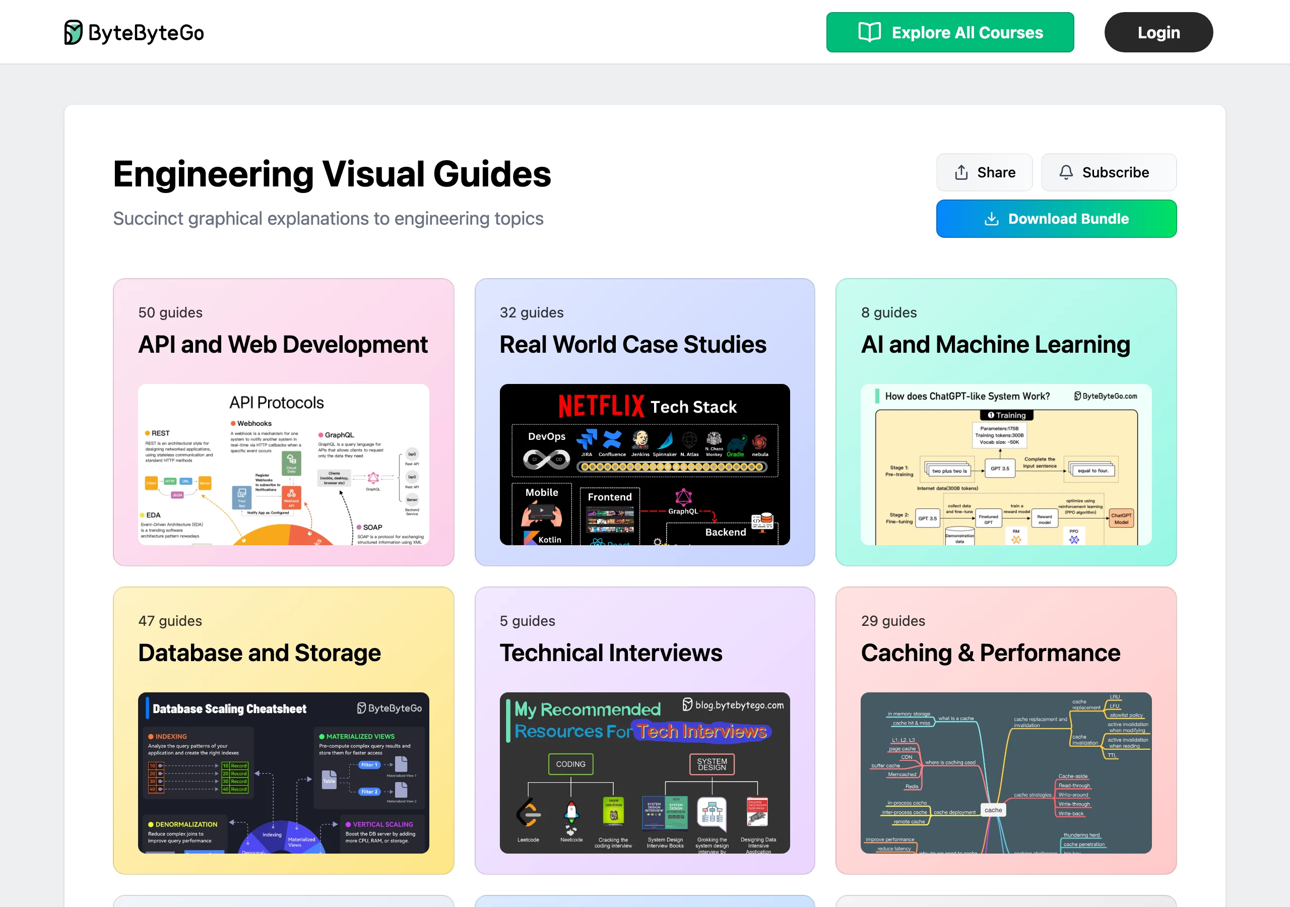 System Design 101:9 萬星圖解系統設計,內容真身搬到官網 3 ByteByteGo 官網 Visual Guides 頁面,15 個分類與約 400 篇圖解教材