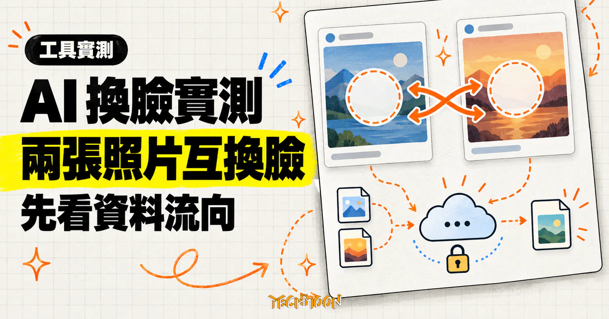 Tuguoba AI Faceswap 換臉實測:19 秒換好一張臉,照片流向先看清 1 TechMoon 精選圖|Tuguoba AI Faceswap 換臉實測,以兩張抽象照片卡互換臉部選取區並標示照片資料流向。