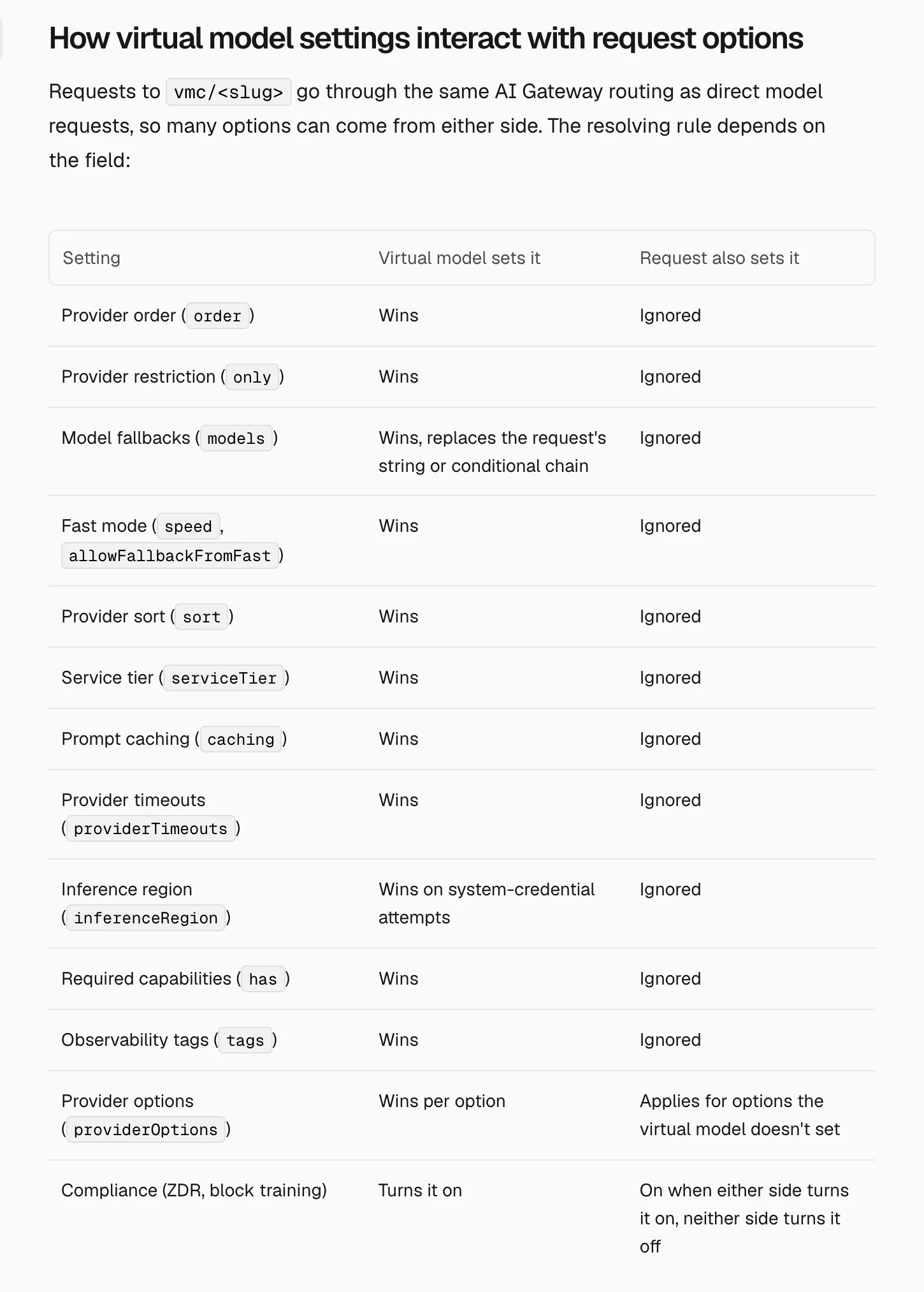 Vercel 官方文件截圖，段落標題為 How virtual model settings interact with request options，表格列出虛擬模型與請求同時設定同一欄位時的處理規則，多數欄位為虛擬模型設定生效、請求值被忽略