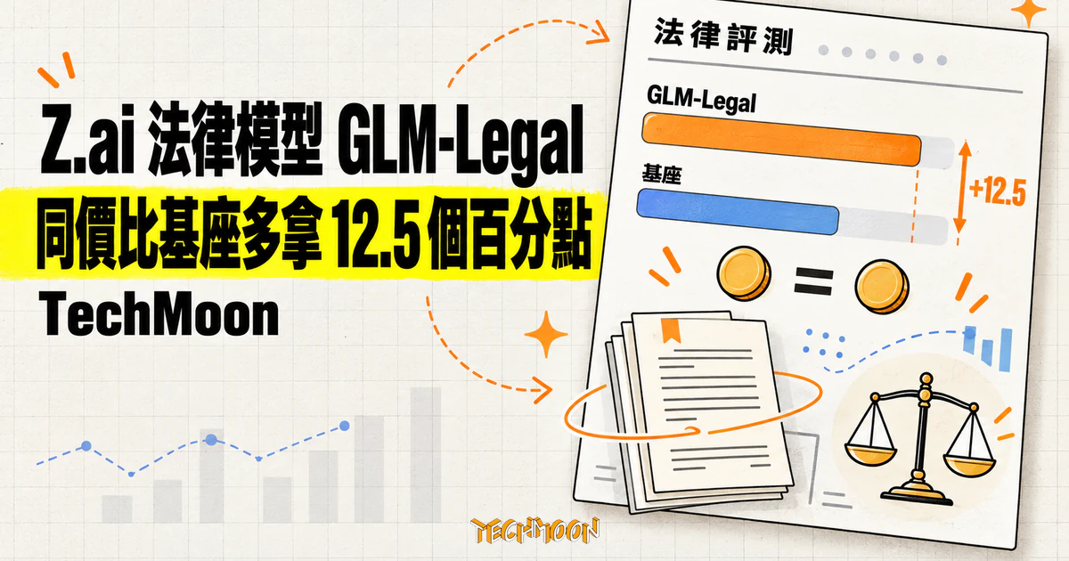 Z.ai 法律模型 GLM-Legal:同價比基座多拿 12.5 個百分點 1 TechMoon 精選圖:Z.ai 法律模型 GLM-Legal 在第三方榜單與基座同價對照,多拿 12.5 個百分點
