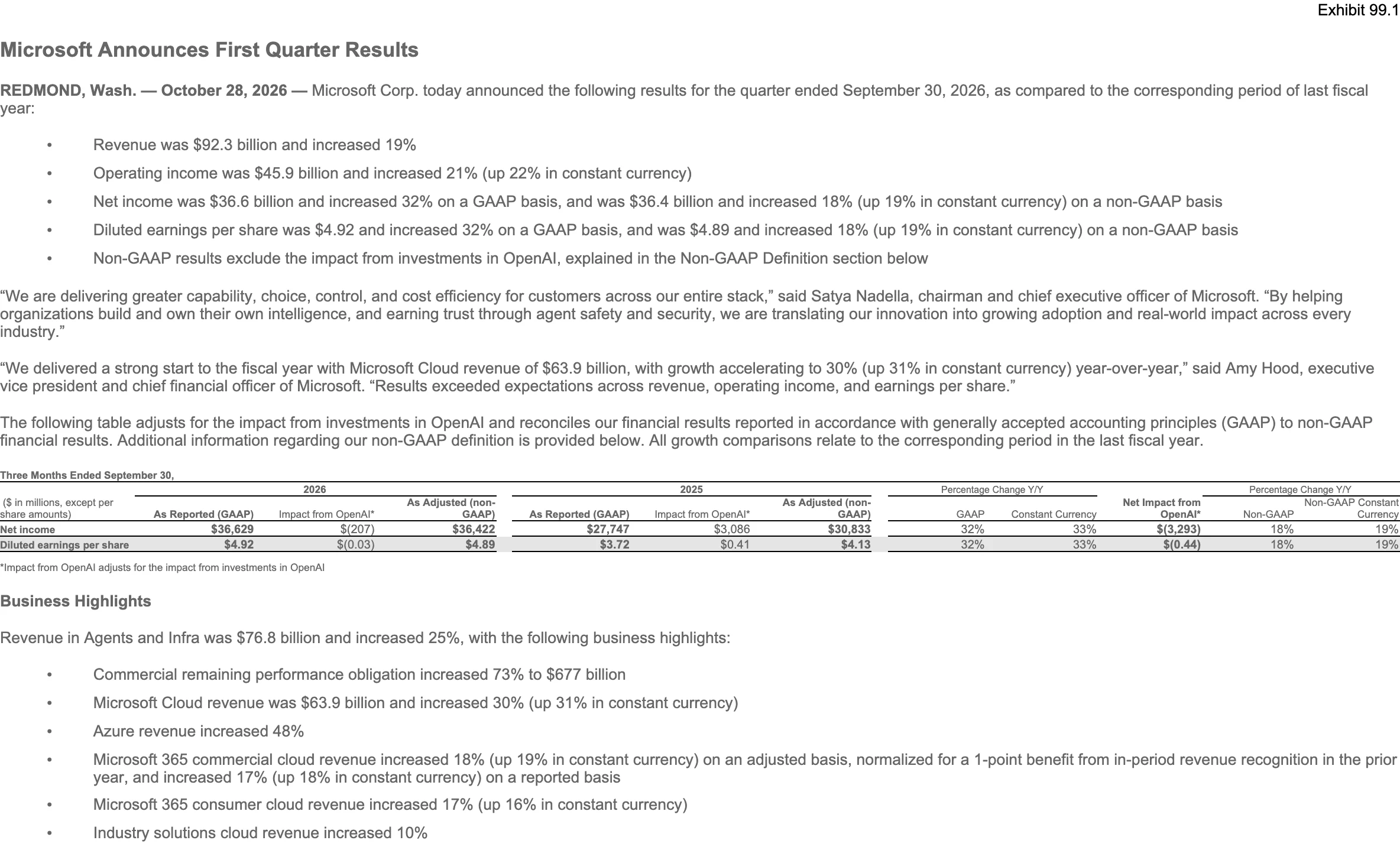 微軟財報拆解:Azure 年增 48%,OpenAI 單季貢獻百億美元 2 微軟 2027 會計年度第一季新聞稿開頭,列出營收 922.3 億美元年增 19%、營業利益 459 億美元年增 21%、GAAP 淨利 366 億美元年增 32% 而 non-GAAP 為 364 億美元年增 18%,並附納德拉與胡德引言