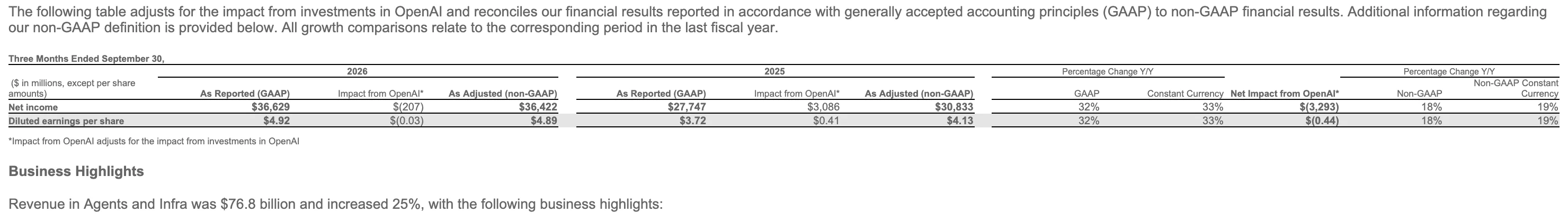 微軟財報拆解:Azure 年增 48%,OpenAI 單季貢獻百億美元 4 微軟新聞稿的 GAAP 與 non-GAAP 調節表,淨利 36,629 百萬美元扣除 OpenAI 影響減項 207 百萬美元後為 36,422 百萬美元,前年同季為 27,747 百萬美元加回 3,086 百萬美元損失後為 30,833 百萬美元